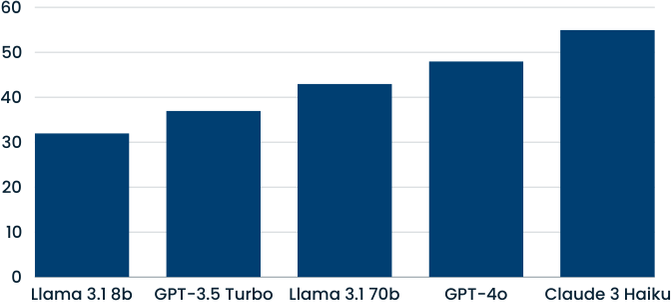 Latency across different LLM Models! The lower the better!